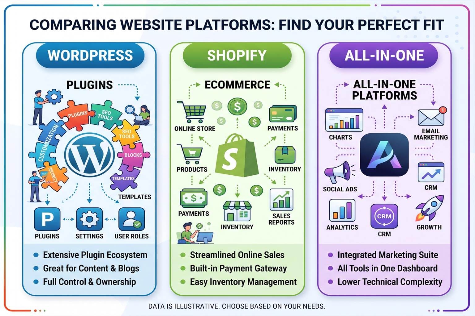 WordPress vs Shopify vs Modern All-in-One Platforms