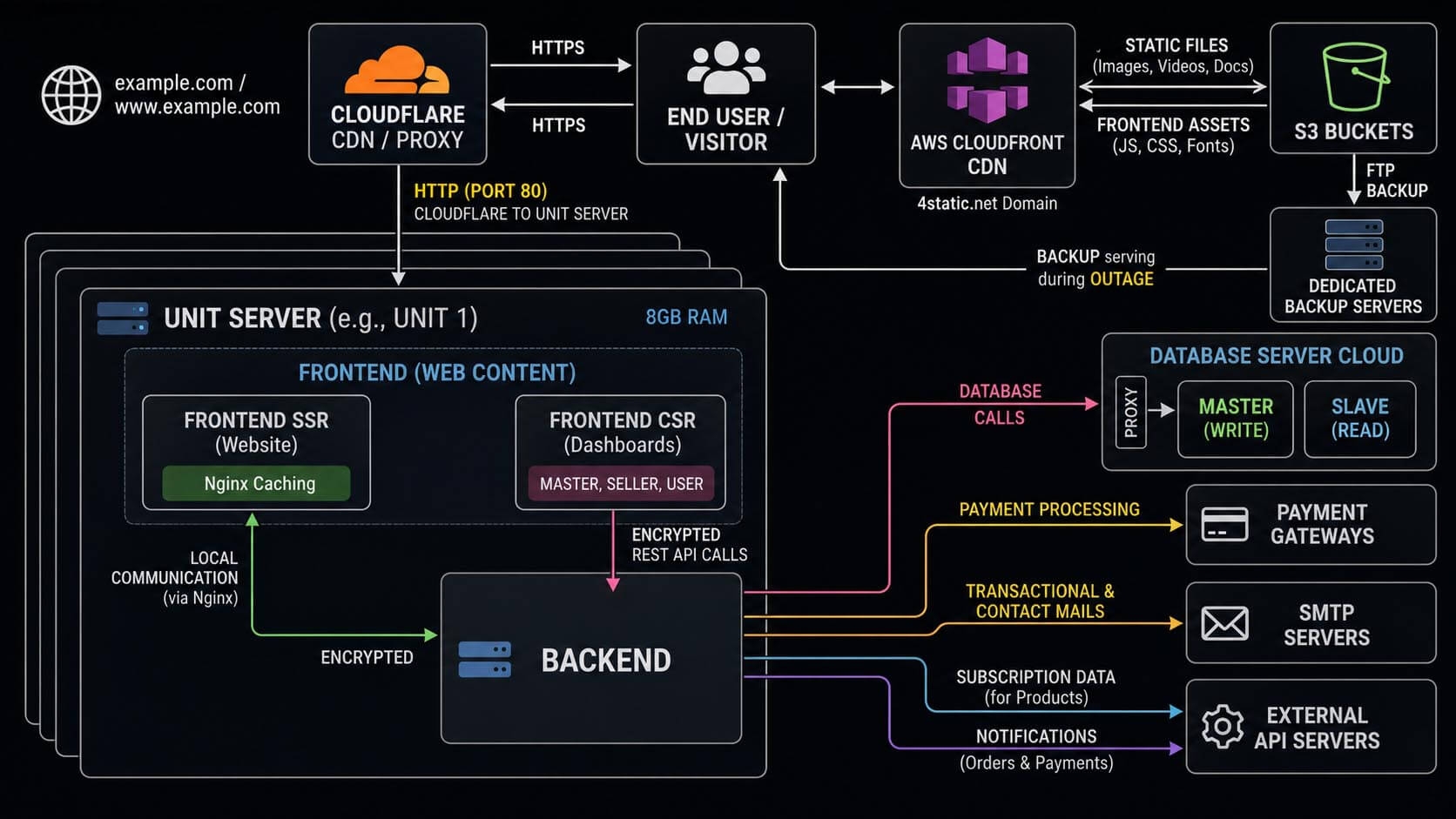 Website Architecture